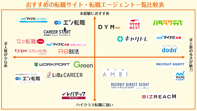 転職サイト　転職エージェント　おすすめ　比較表